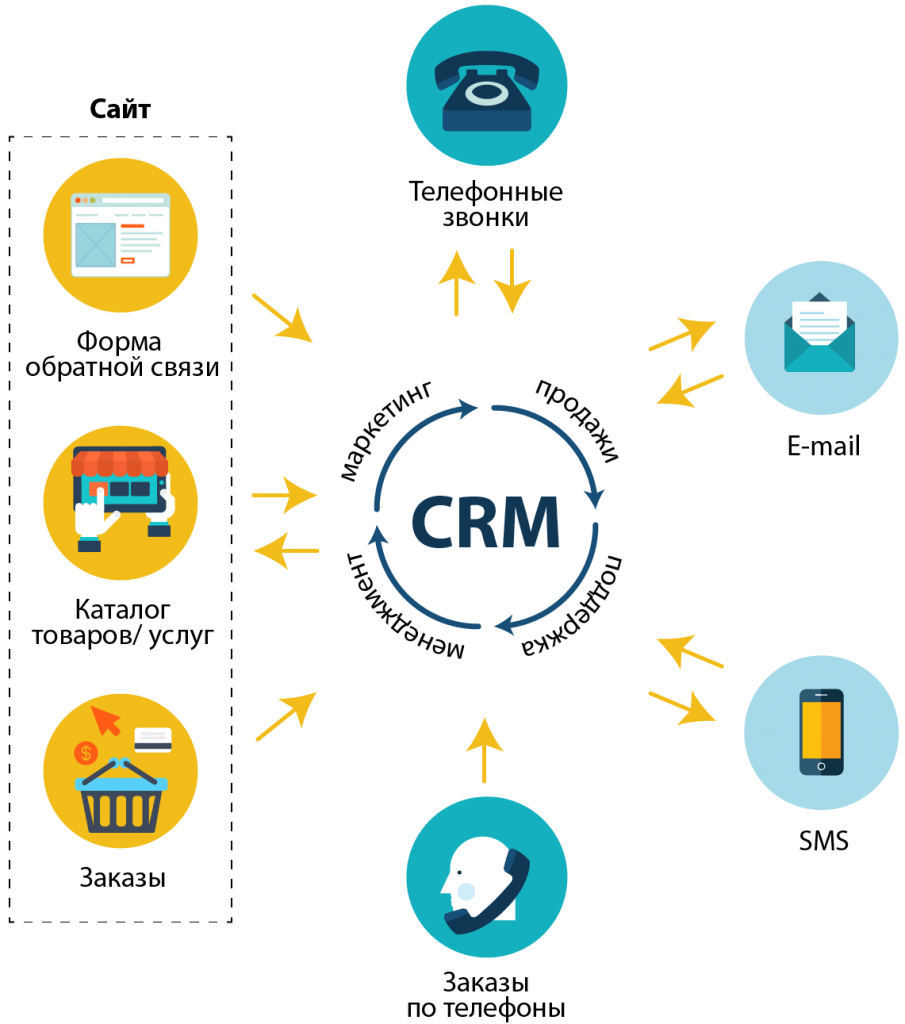 Ис crm. Система управления взаимоотношениями с клиентами CRM система. CRM системы управления взаимоотношениями с клиентами. CRM система схема. Интеграция CRM.